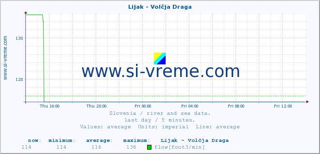  :: Lijak - Volčja Draga :: temperature | flow | height :: last day / 5 minutes.