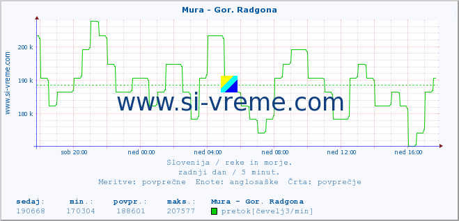 POVPREČJE :: Mura - Gor. Radgona :: temperatura | pretok | višina :: zadnji dan / 5 minut.