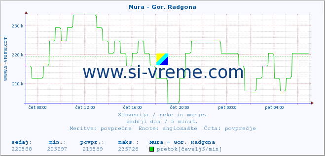 POVPREČJE :: Mura - Gor. Radgona :: temperatura | pretok | višina :: zadnji dan / 5 minut.