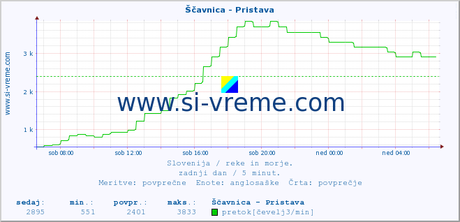 POVPREČJE :: Ščavnica - Pristava :: temperatura | pretok | višina :: zadnji dan / 5 minut.