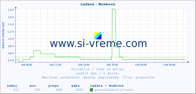 POVPREČJE :: Ledava - Nuskova :: temperatura | pretok | višina :: zadnji dan / 5 minut.