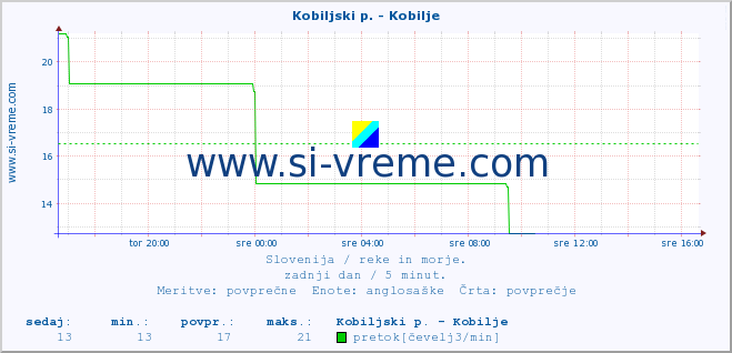 POVPREČJE :: Kobiljski p. - Kobilje :: temperatura | pretok | višina :: zadnji dan / 5 minut.