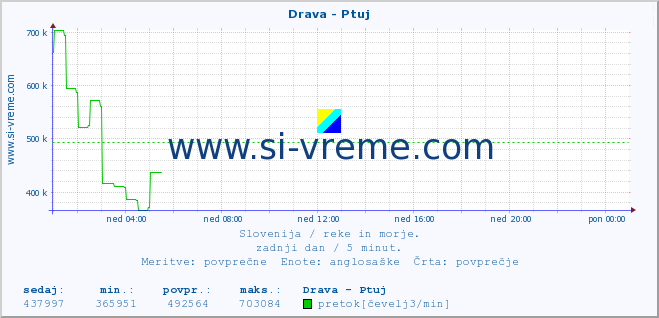 POVPREČJE :: Drava - Ptuj :: temperatura | pretok | višina :: zadnji dan / 5 minut.