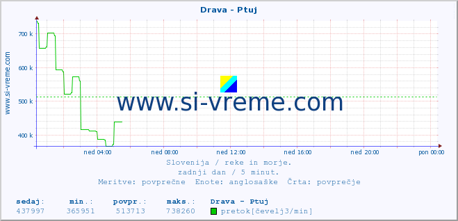 POVPREČJE :: Drava - Ptuj :: temperatura | pretok | višina :: zadnji dan / 5 minut.