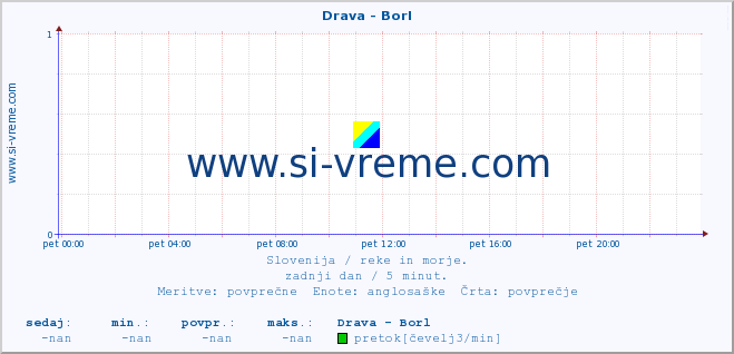 POVPREČJE :: Drava - Borl :: temperatura | pretok | višina :: zadnji dan / 5 minut.