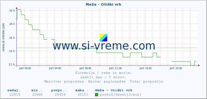 POVPREČJE :: Meža - Otiški vrh :: temperatura | pretok | višina :: zadnji dan / 5 minut.