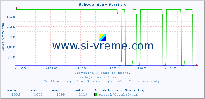 POVPREČJE :: Suhodolnica - Stari trg :: temperatura | pretok | višina :: zadnji dan / 5 minut.