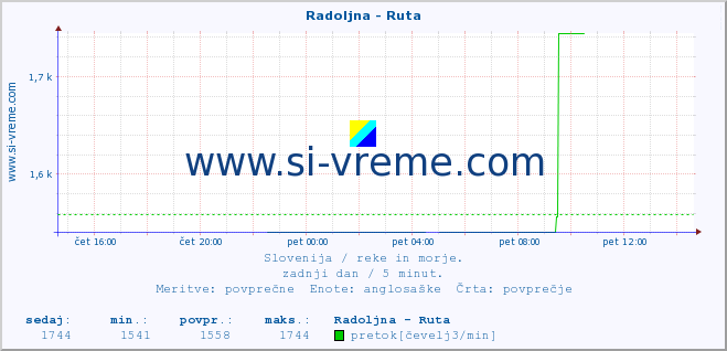 POVPREČJE :: Radoljna - Ruta :: temperatura | pretok | višina :: zadnji dan / 5 minut.