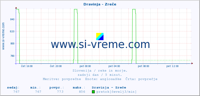 POVPREČJE :: Dravinja - Zreče :: temperatura | pretok | višina :: zadnji dan / 5 minut.