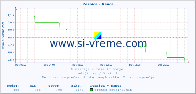 POVPREČJE :: Pesnica - Ranca :: temperatura | pretok | višina :: zadnji dan / 5 minut.