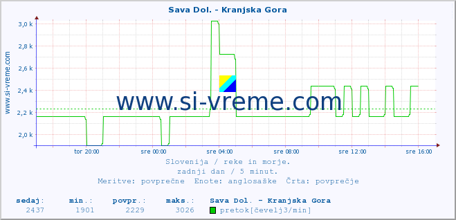 POVPREČJE :: Sava Dol. - Kranjska Gora :: temperatura | pretok | višina :: zadnji dan / 5 minut.