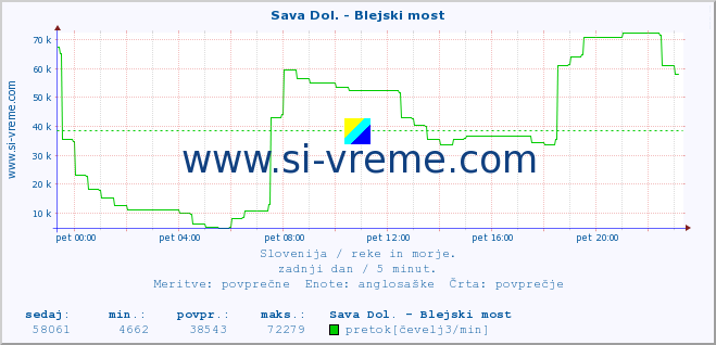 POVPREČJE :: Sava Dol. - Blejski most :: temperatura | pretok | višina :: zadnji dan / 5 minut.