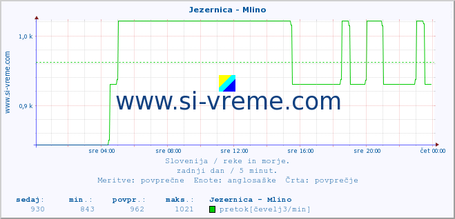 POVPREČJE :: Jezernica - Mlino :: temperatura | pretok | višina :: zadnji dan / 5 minut.