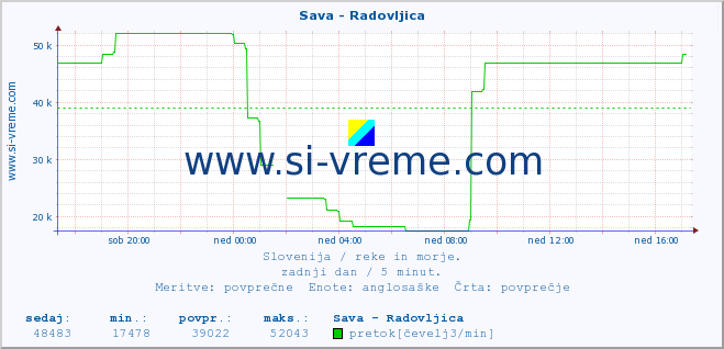 POVPREČJE :: Sava - Radovljica :: temperatura | pretok | višina :: zadnji dan / 5 minut.