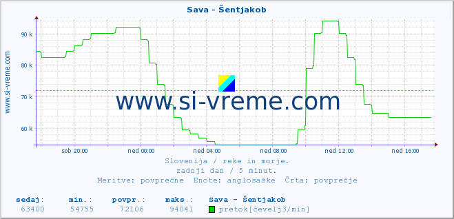 POVPREČJE :: Sava - Šentjakob :: temperatura | pretok | višina :: zadnji dan / 5 minut.