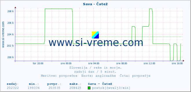 POVPREČJE :: Sava - Čatež :: temperatura | pretok | višina :: zadnji dan / 5 minut.