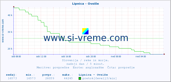 POVPREČJE :: Lipnica - Ovsiše :: temperatura | pretok | višina :: zadnji dan / 5 minut.