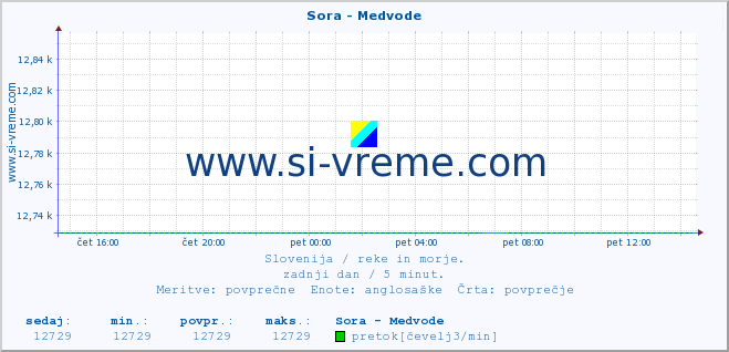 POVPREČJE :: Sora - Medvode :: temperatura | pretok | višina :: zadnji dan / 5 minut.