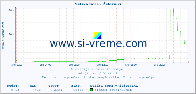 POVPREČJE :: Selška Sora - Železniki :: temperatura | pretok | višina :: zadnji dan / 5 minut.