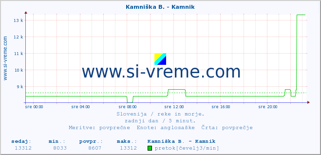 POVPREČJE :: Kamniška B. - Kamnik :: temperatura | pretok | višina :: zadnji dan / 5 minut.