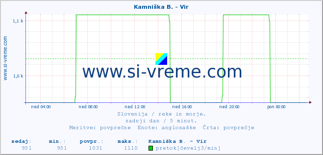 POVPREČJE :: Kamniška B. - Vir :: temperatura | pretok | višina :: zadnji dan / 5 minut.