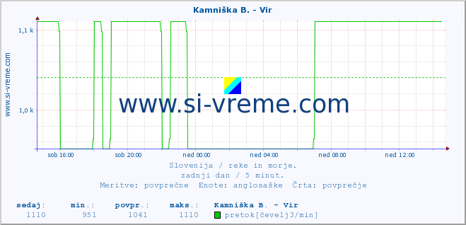 POVPREČJE :: Kamniška B. - Vir :: temperatura | pretok | višina :: zadnji dan / 5 minut.