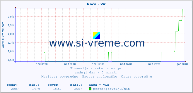 POVPREČJE :: Rača - Vir :: temperatura | pretok | višina :: zadnji dan / 5 minut.