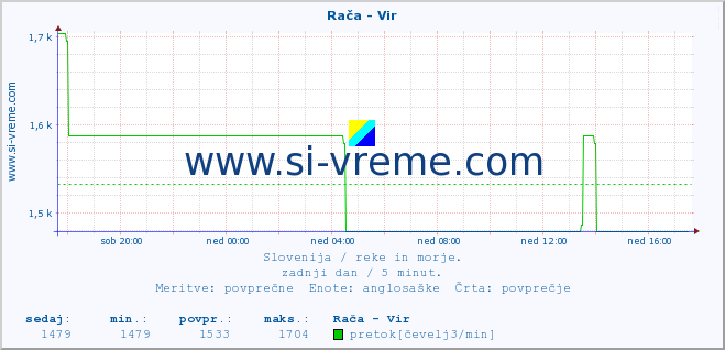 POVPREČJE :: Rača - Vir :: temperatura | pretok | višina :: zadnji dan / 5 minut.