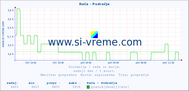 POVPREČJE :: Rača - Podrečje :: temperatura | pretok | višina :: zadnji dan / 5 minut.