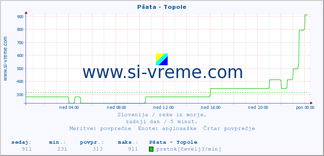 POVPREČJE :: Pšata - Topole :: temperatura | pretok | višina :: zadnji dan / 5 minut.