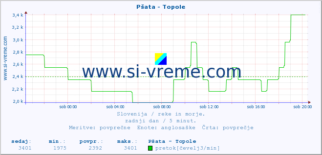 POVPREČJE :: Pšata - Topole :: temperatura | pretok | višina :: zadnji dan / 5 minut.