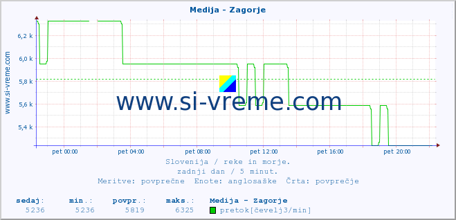 POVPREČJE :: Medija - Zagorje :: temperatura | pretok | višina :: zadnji dan / 5 minut.