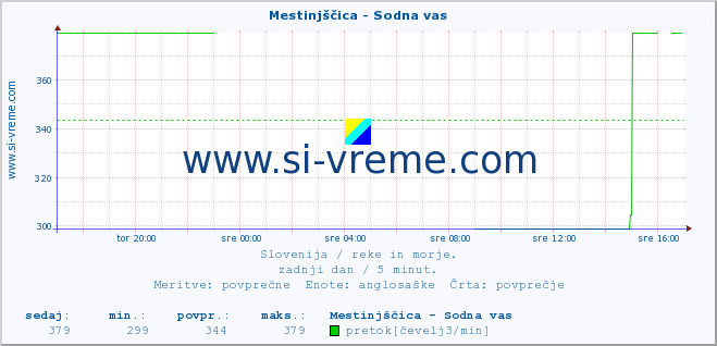 POVPREČJE :: Mestinjščica - Sodna vas :: temperatura | pretok | višina :: zadnji dan / 5 minut.