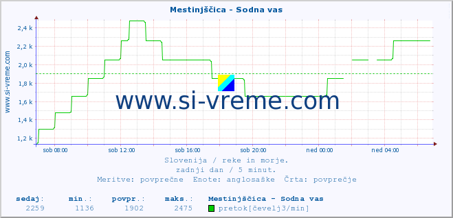 POVPREČJE :: Mestinjščica - Sodna vas :: temperatura | pretok | višina :: zadnji dan / 5 minut.