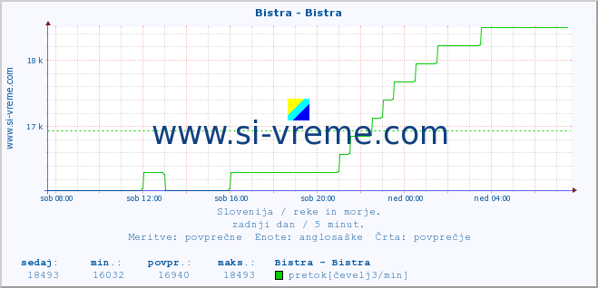 POVPREČJE :: Bistra - Bistra :: temperatura | pretok | višina :: zadnji dan / 5 minut.