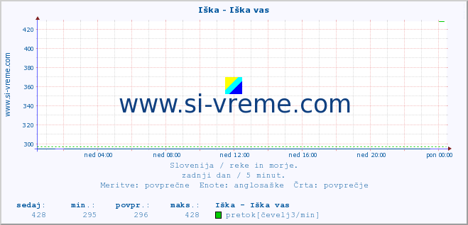 POVPREČJE :: Iška - Iška vas :: temperatura | pretok | višina :: zadnji dan / 5 minut.