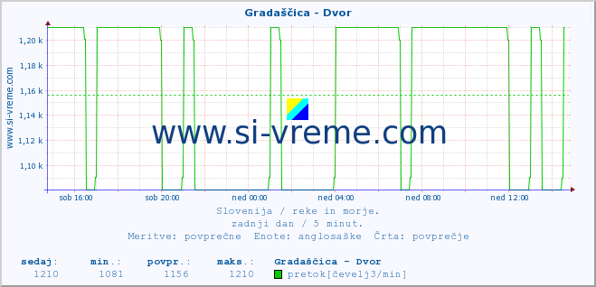 POVPREČJE :: Gradaščica - Dvor :: temperatura | pretok | višina :: zadnji dan / 5 minut.