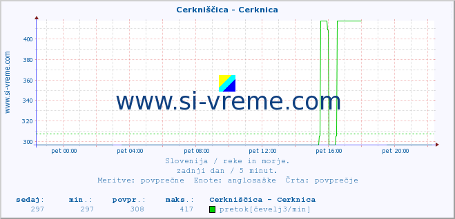 POVPREČJE :: Cerkniščica - Cerknica :: temperatura | pretok | višina :: zadnji dan / 5 minut.