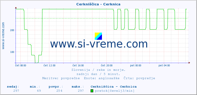 POVPREČJE :: Cerkniščica - Cerknica :: temperatura | pretok | višina :: zadnji dan / 5 minut.