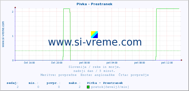 POVPREČJE :: Pivka - Prestranek :: temperatura | pretok | višina :: zadnji dan / 5 minut.