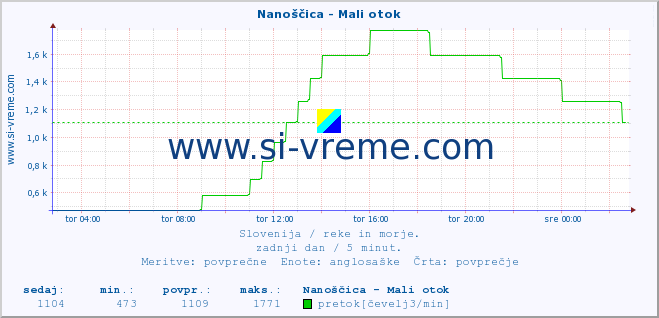 POVPREČJE :: Nanoščica - Mali otok :: temperatura | pretok | višina :: zadnji dan / 5 minut.