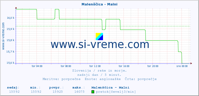 POVPREČJE :: Malenščica - Malni :: temperatura | pretok | višina :: zadnji dan / 5 minut.