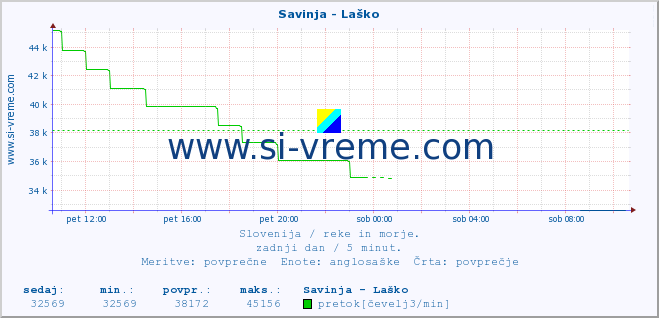 POVPREČJE :: Savinja - Laško :: temperatura | pretok | višina :: zadnji dan / 5 minut.