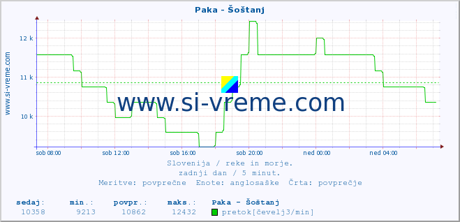 POVPREČJE :: Paka - Šoštanj :: temperatura | pretok | višina :: zadnji dan / 5 minut.