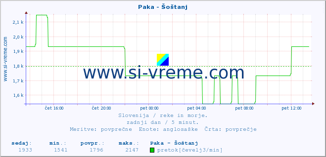 POVPREČJE :: Paka - Šoštanj :: temperatura | pretok | višina :: zadnji dan / 5 minut.