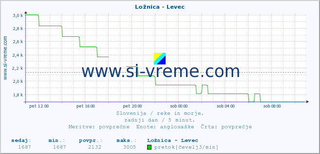 POVPREČJE :: Ložnica - Levec :: temperatura | pretok | višina :: zadnji dan / 5 minut.