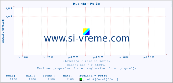 POVPREČJE :: Hudinja - Polže :: temperatura | pretok | višina :: zadnji dan / 5 minut.