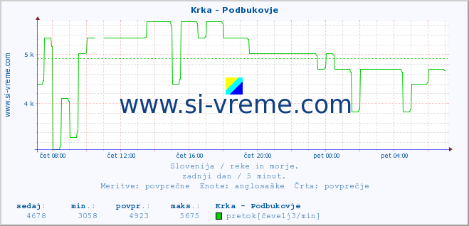 POVPREČJE :: Krka - Podbukovje :: temperatura | pretok | višina :: zadnji dan / 5 minut.