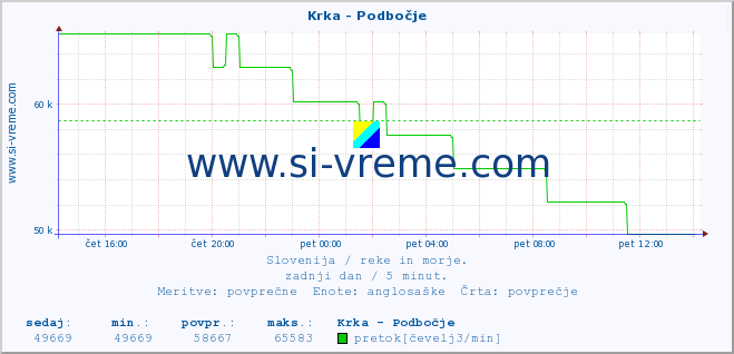 POVPREČJE :: Krka - Podbočje :: temperatura | pretok | višina :: zadnji dan / 5 minut.