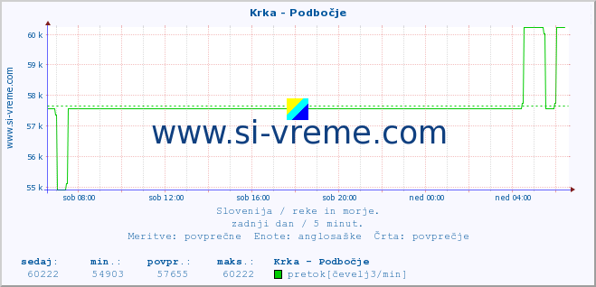 POVPREČJE :: Krka - Podbočje :: temperatura | pretok | višina :: zadnji dan / 5 minut.